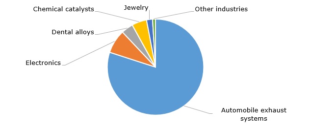 Structure of the palladium consumption broken down by industry, 2017